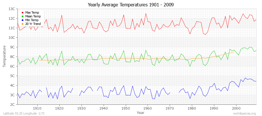 Yearly Average Temperatures 2010 - 2009 (Metric) Latitude 55.25 Longitude -2.75