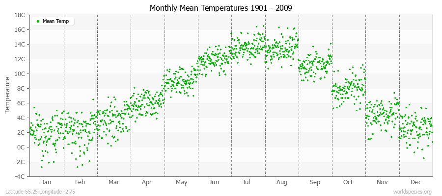 Monthly Mean Temperatures 1901 - 2009 (Metric) Latitude 55.25 Longitude -2.75