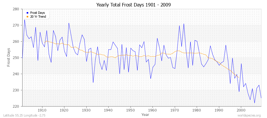 Yearly Total Frost Days 1901 - 2009 Latitude 55.25 Longitude -2.75