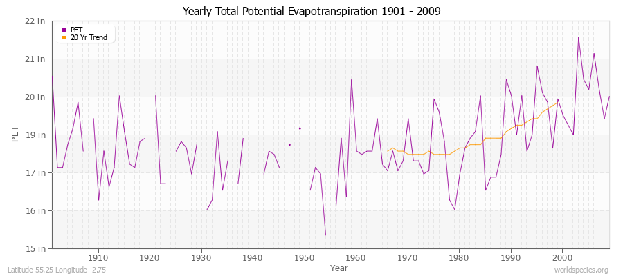 Yearly Total Potential Evapotranspiration 1901 - 2009 (English) Latitude 55.25 Longitude -2.75