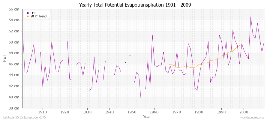 Yearly Total Potential Evapotranspiration 1901 - 2009 (Metric) Latitude 55.25 Longitude -2.75