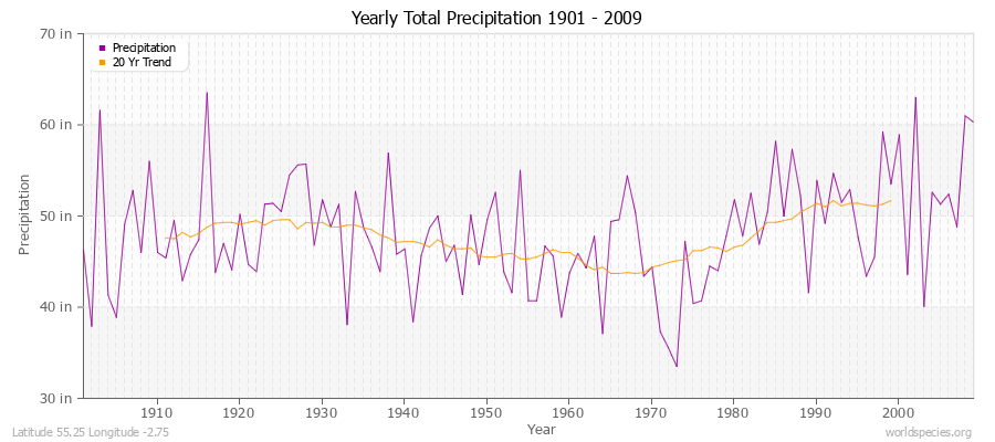 Yearly Total Precipitation 1901 - 2009 (English) Latitude 55.25 Longitude -2.75