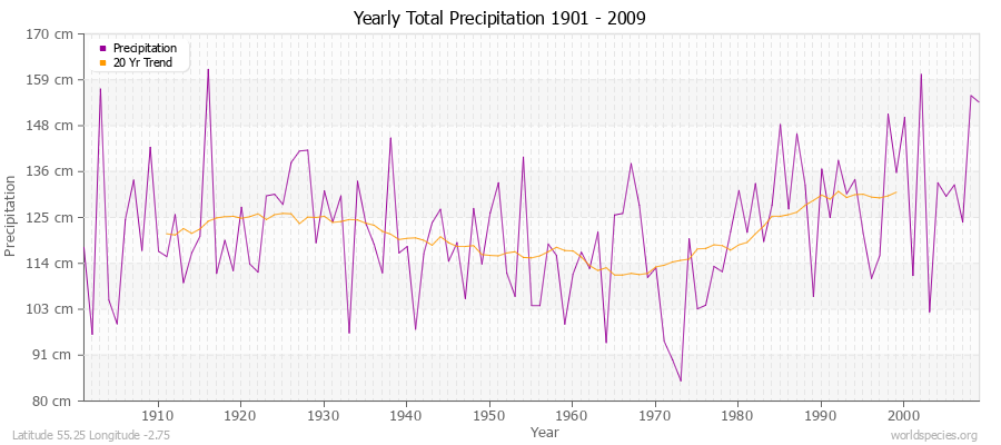 Yearly Total Precipitation 1901 - 2009 (Metric) Latitude 55.25 Longitude -2.75