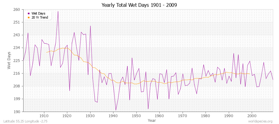 Yearly Total Wet Days 1901 - 2009 Latitude 55.25 Longitude -2.75