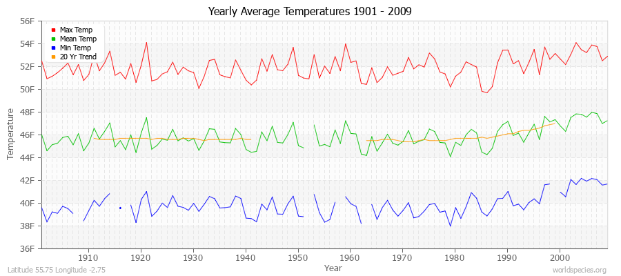 Yearly Average Temperatures 2010 - 2009 (English) Latitude 55.75 Longitude -2.75