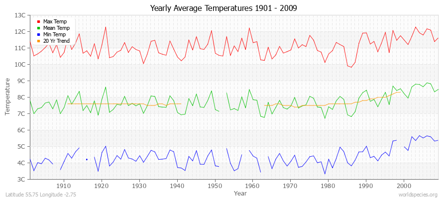 Yearly Average Temperatures 2010 - 2009 (Metric) Latitude 55.75 Longitude -2.75