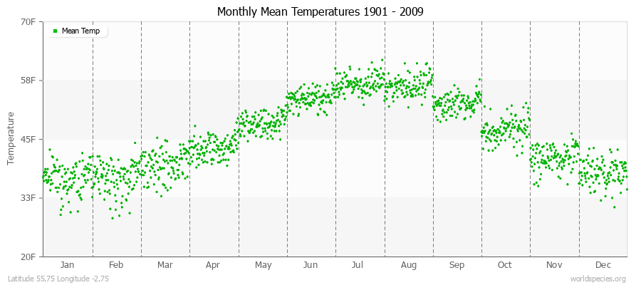 Monthly Mean Temperatures 1901 - 2009 (English) Latitude 55.75 Longitude -2.75