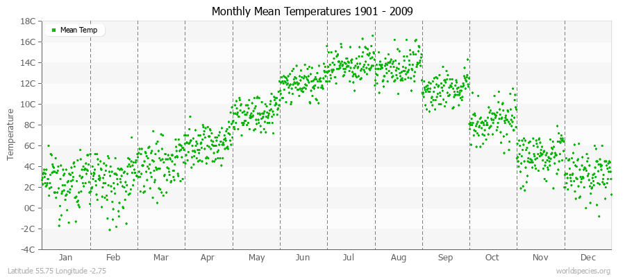 Monthly Mean Temperatures 1901 - 2009 (Metric) Latitude 55.75 Longitude -2.75