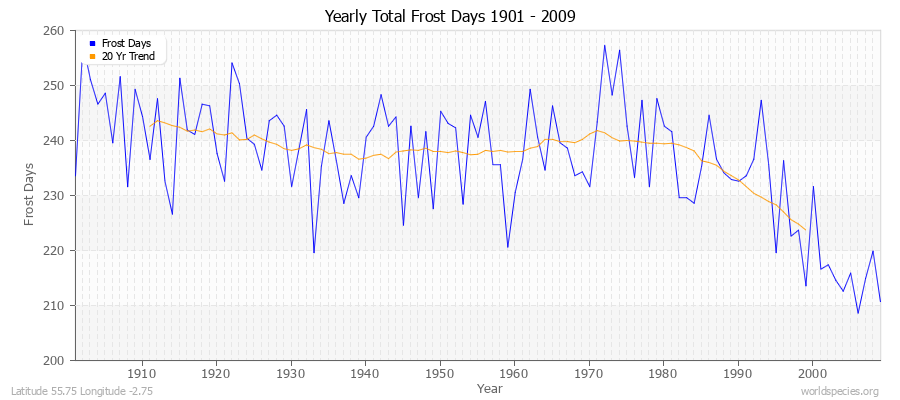 Yearly Total Frost Days 1901 - 2009 Latitude 55.75 Longitude -2.75