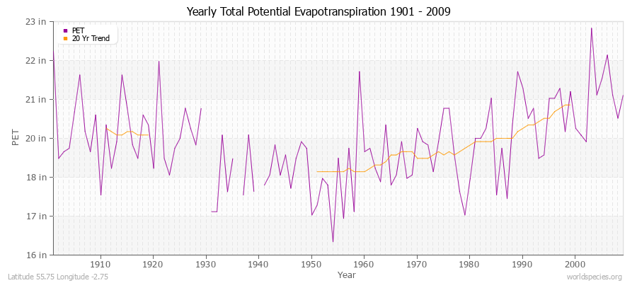 Yearly Total Potential Evapotranspiration 1901 - 2009 (English) Latitude 55.75 Longitude -2.75