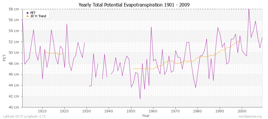 Yearly Total Potential Evapotranspiration 1901 - 2009 (Metric) Latitude 55.75 Longitude -2.75