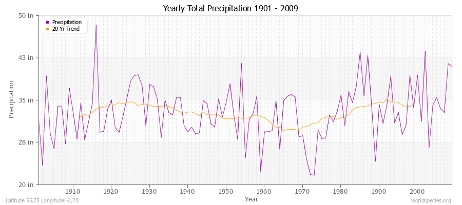 Yearly Total Precipitation 1901 - 2009 (English) Latitude 55.75 Longitude -2.75