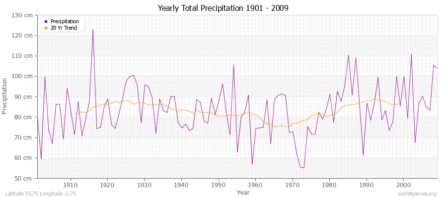 Yearly Total Precipitation 1901 - 2009 (Metric) Latitude 55.75 Longitude -2.75