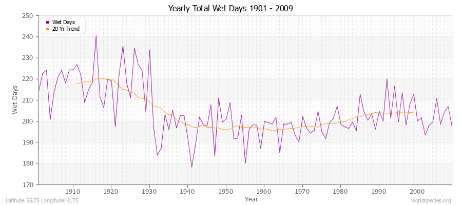 Yearly Total Wet Days 1901 - 2009 Latitude 55.75 Longitude -2.75