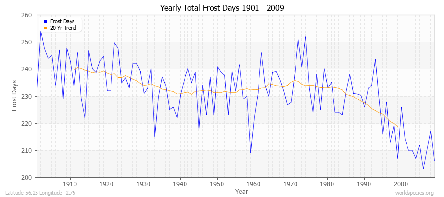 Yearly Total Frost Days 1901 - 2009 Latitude 56.25 Longitude -2.75