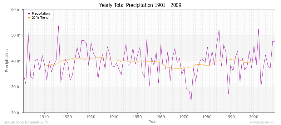 Yearly Total Precipitation 1901 - 2009 (English) Latitude 56.25 Longitude -2.75