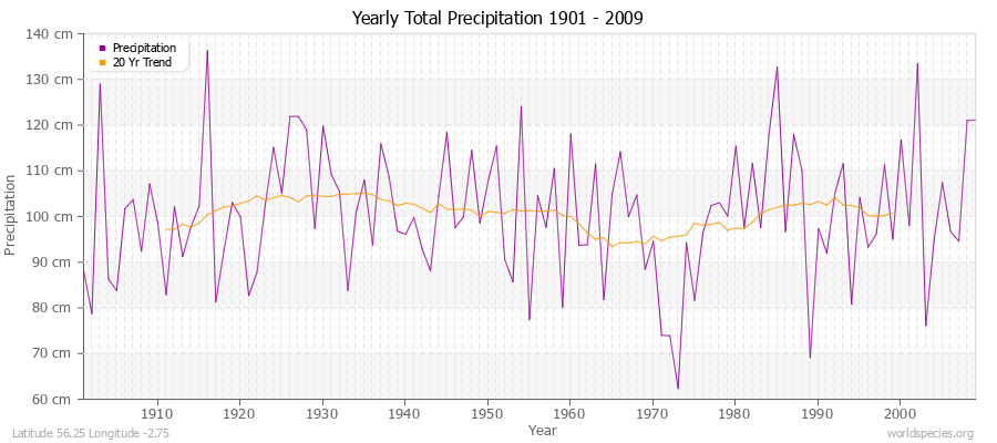 Yearly Total Precipitation 1901 - 2009 (Metric) Latitude 56.25 Longitude -2.75