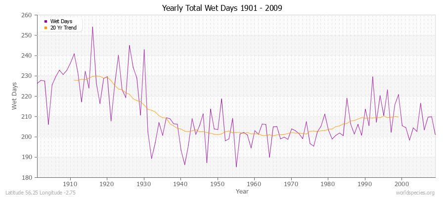 Yearly Total Wet Days 1901 - 2009 Latitude 56.25 Longitude -2.75