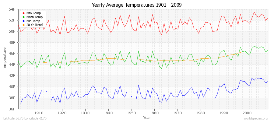 Yearly Average Temperatures 2010 - 2009 (English) Latitude 56.75 Longitude -2.75