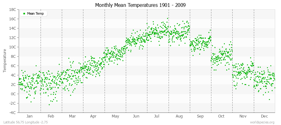Monthly Mean Temperatures 1901 - 2009 (Metric) Latitude 56.75 Longitude -2.75
