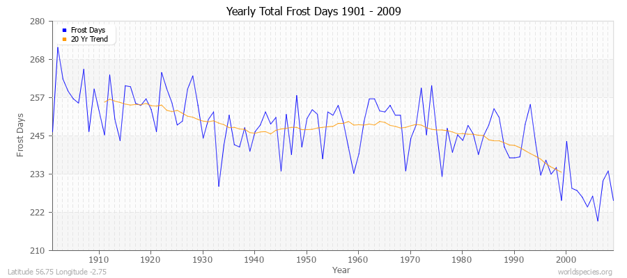 Yearly Total Frost Days 1901 - 2009 Latitude 56.75 Longitude -2.75