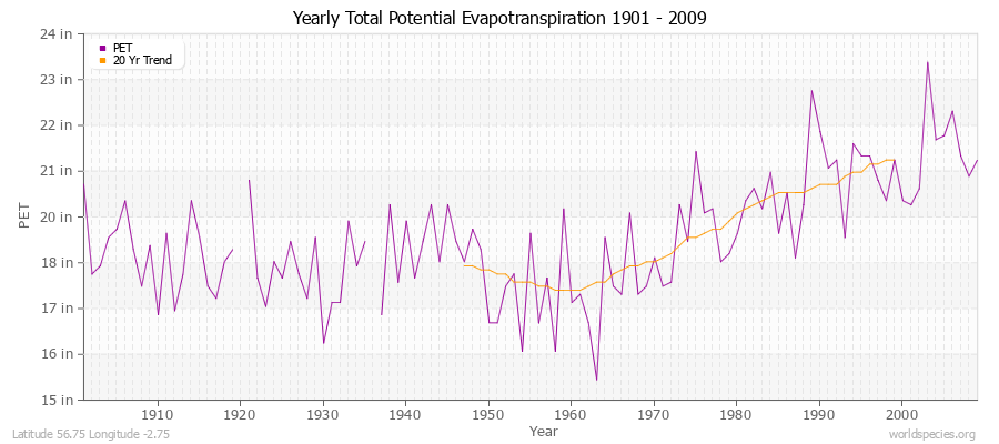 Yearly Total Potential Evapotranspiration 1901 - 2009 (English) Latitude 56.75 Longitude -2.75