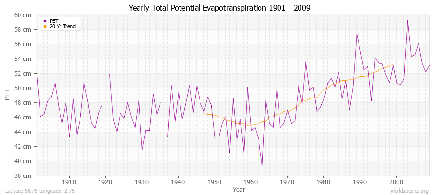 Yearly Total Potential Evapotranspiration 1901 - 2009 (Metric) Latitude 56.75 Longitude -2.75