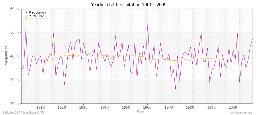 Yearly Total Precipitation 1901 - 2009 (English) Latitude 56.75 Longitude -2.75