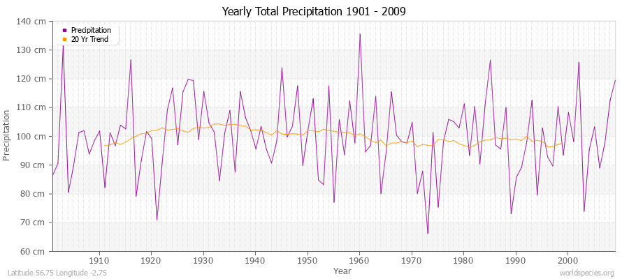 Yearly Total Precipitation 1901 - 2009 (Metric) Latitude 56.75 Longitude -2.75