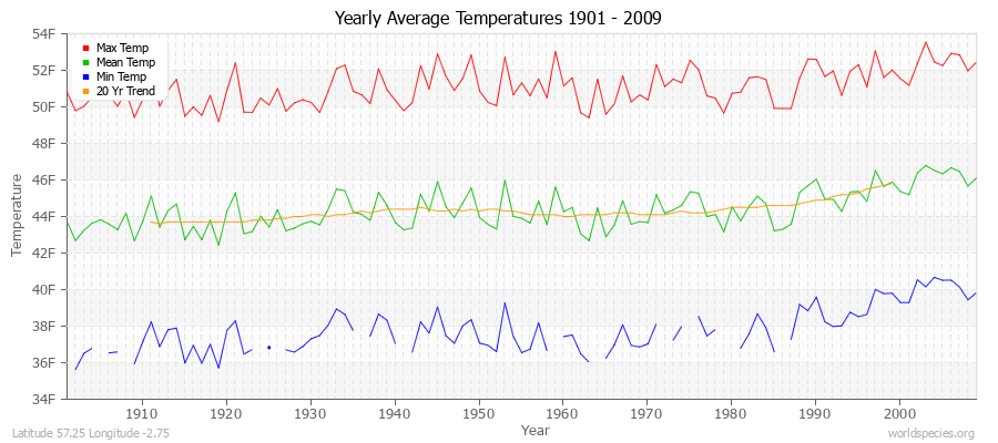 Yearly Average Temperatures 2010 - 2009 (English) Latitude 57.25 Longitude -2.75