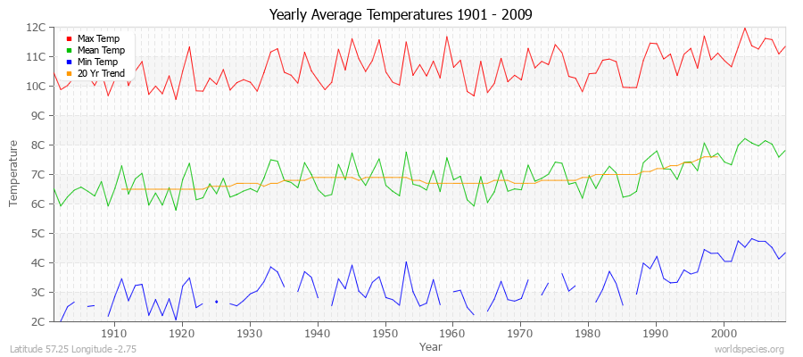 Yearly Average Temperatures 2010 - 2009 (Metric) Latitude 57.25 Longitude -2.75