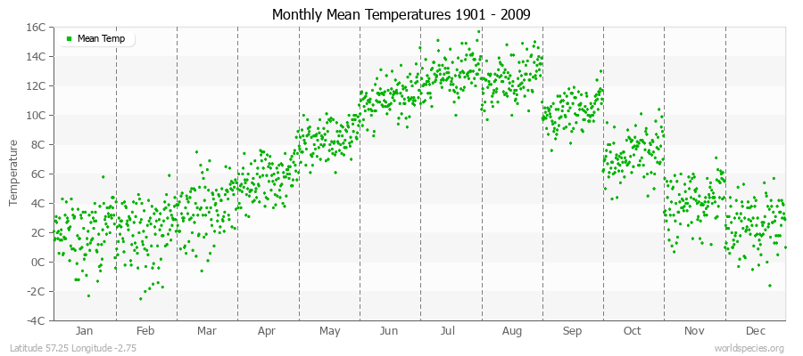 Monthly Mean Temperatures 1901 - 2009 (Metric) Latitude 57.25 Longitude -2.75
