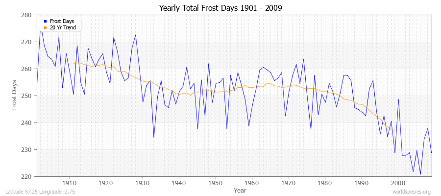 Yearly Total Frost Days 1901 - 2009 Latitude 57.25 Longitude -2.75