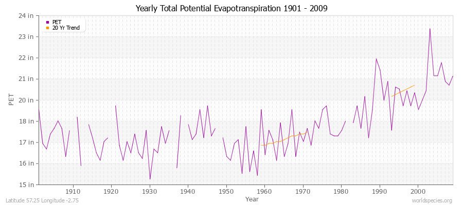 Yearly Total Potential Evapotranspiration 1901 - 2009 (English) Latitude 57.25 Longitude -2.75