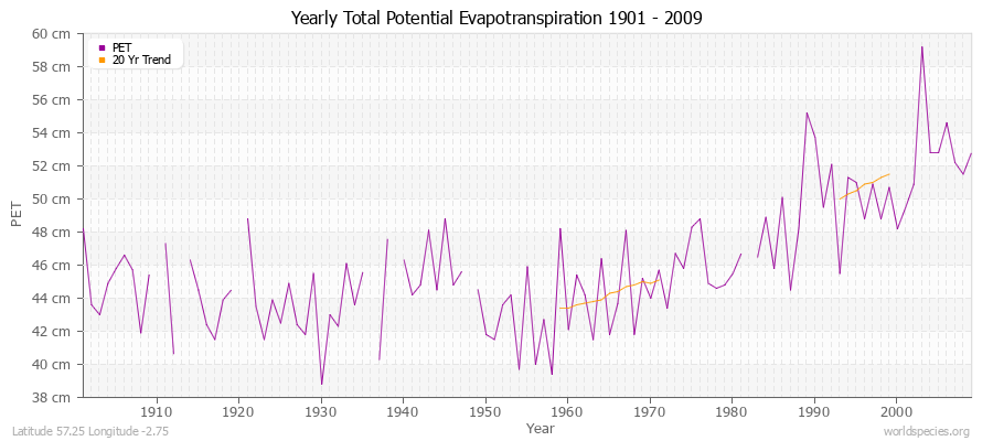 Yearly Total Potential Evapotranspiration 1901 - 2009 (Metric) Latitude 57.25 Longitude -2.75