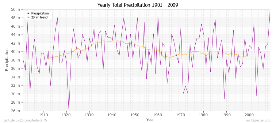 Yearly Total Precipitation 1901 - 2009 (English) Latitude 57.25 Longitude -2.75