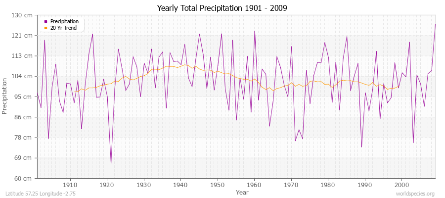 Yearly Total Precipitation 1901 - 2009 (Metric) Latitude 57.25 Longitude -2.75