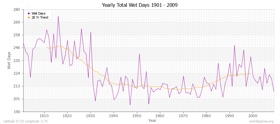 Yearly Total Wet Days 1901 - 2009 Latitude 57.25 Longitude -2.75
