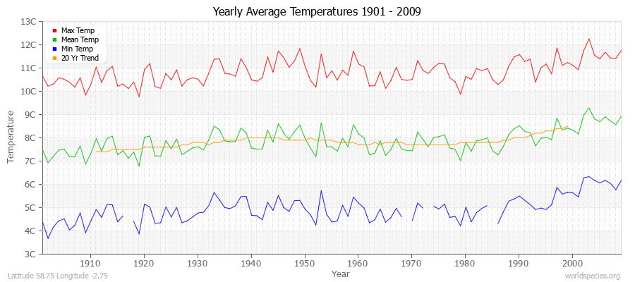 Yearly Average Temperatures 2010 - 2009 (Metric) Latitude 58.75 Longitude -2.75