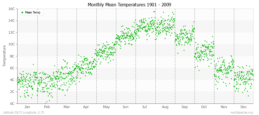 Monthly Mean Temperatures 1901 - 2009 (Metric) Latitude 58.75 Longitude -2.75