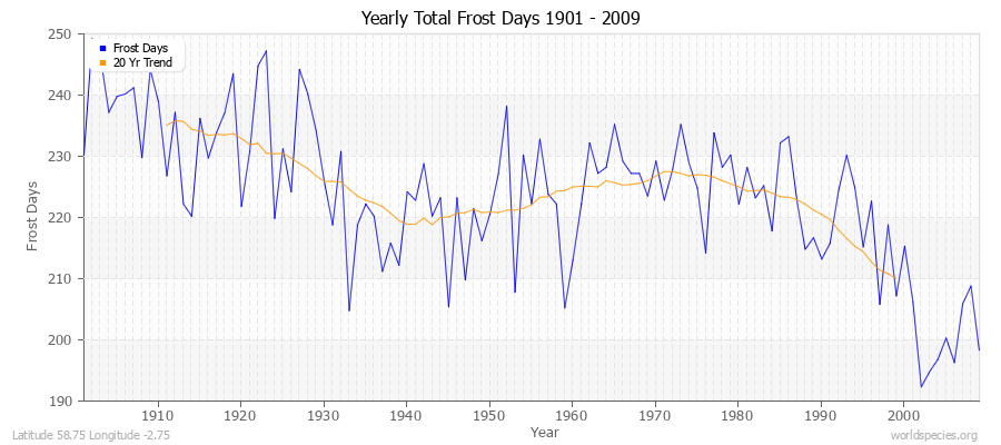 Yearly Total Frost Days 1901 - 2009 Latitude 58.75 Longitude -2.75