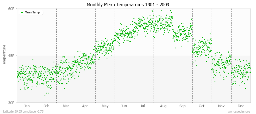 Monthly Mean Temperatures 1901 - 2009 (English) Latitude 59.25 Longitude -2.75