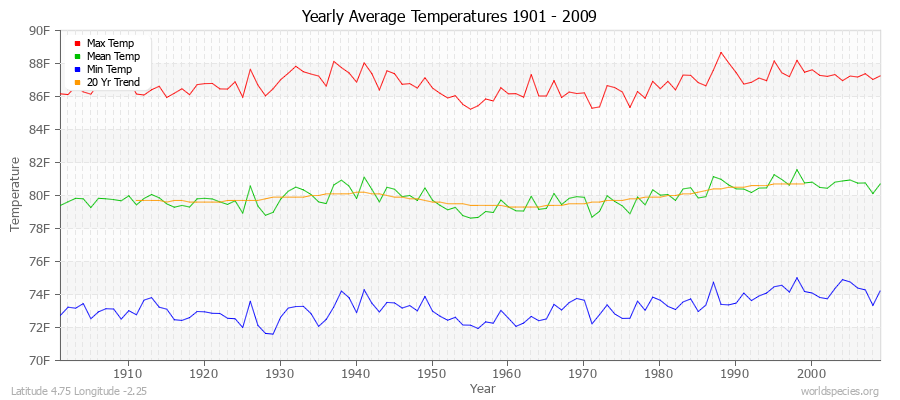 Yearly Average Temperatures 2010 - 2009 (English) Latitude 4.75 Longitude -2.25