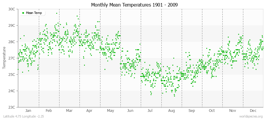 Monthly Mean Temperatures 1901 - 2009 (Metric) Latitude 4.75 Longitude -2.25