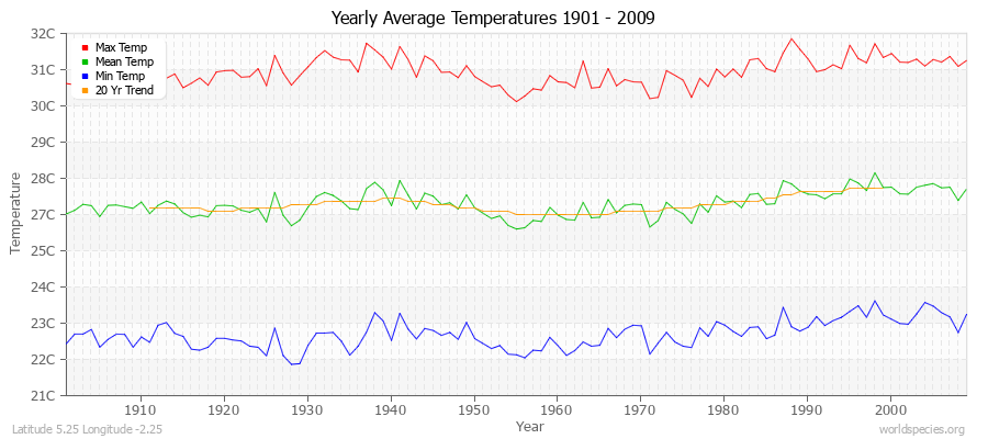 Yearly Average Temperatures 2010 - 2009 (Metric) Latitude 5.25 Longitude -2.25