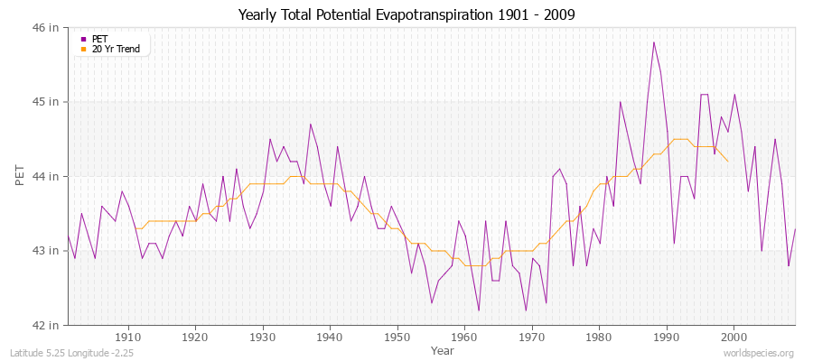 Yearly Total Potential Evapotranspiration 1901 - 2009 (English) Latitude 5.25 Longitude -2.25