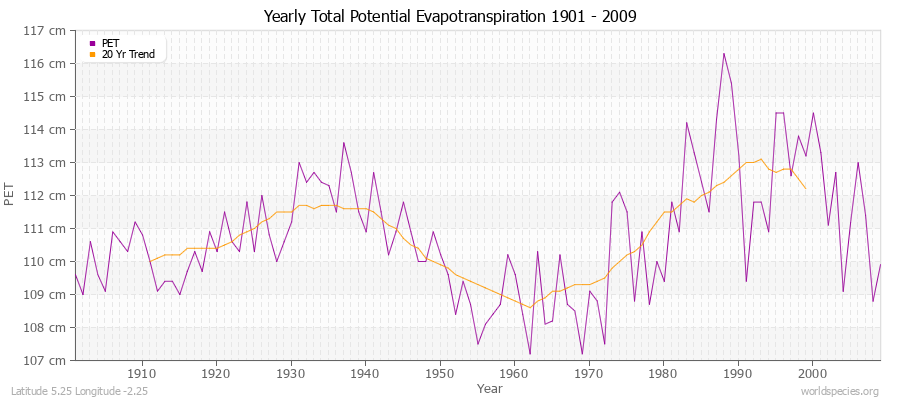 Yearly Total Potential Evapotranspiration 1901 - 2009 (Metric) Latitude 5.25 Longitude -2.25