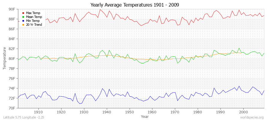 Yearly Average Temperatures 2010 - 2009 (English) Latitude 5.75 Longitude -2.25