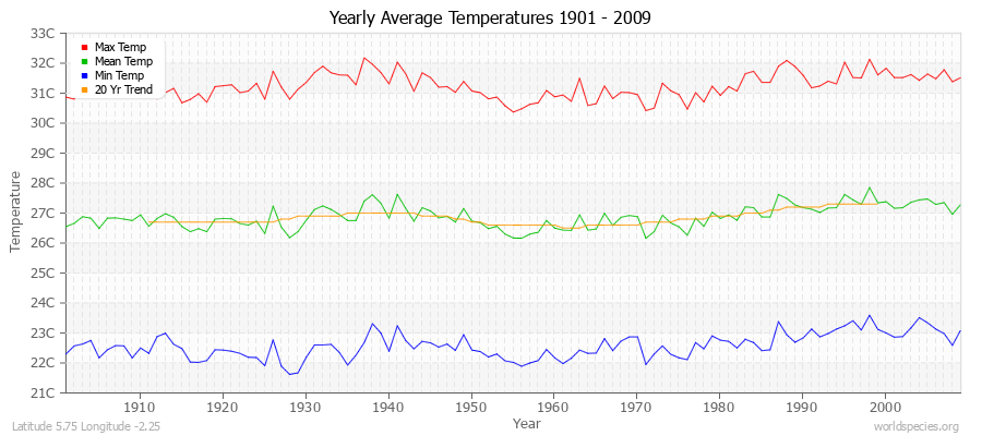 Yearly Average Temperatures 2010 - 2009 (Metric) Latitude 5.75 Longitude -2.25