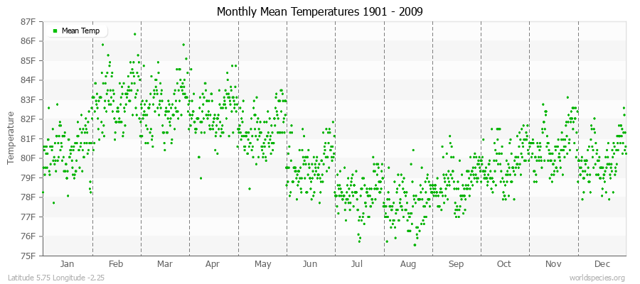 Monthly Mean Temperatures 1901 - 2009 (English) Latitude 5.75 Longitude -2.25